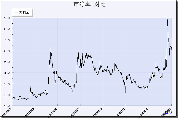 美利云（000815）历年市净率对比