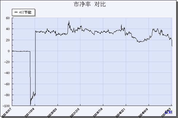 神雾节能（000820）历年市净率对比