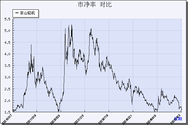 京山轻机（000821）历年市净率对比