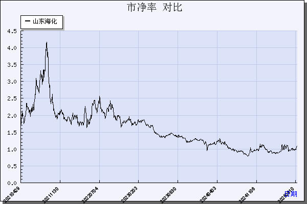 山东海化（000822）历年市净率对比