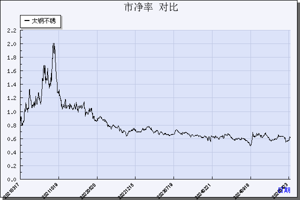 太钢不锈（000825）历年市净率对比
