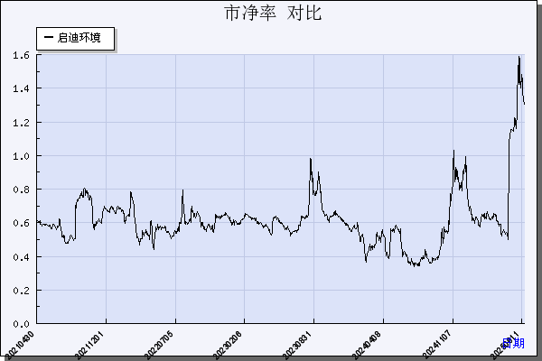 启迪环境（000826）历年市净率对比
