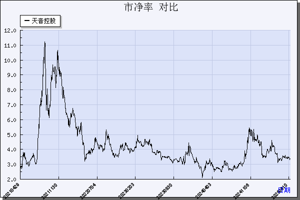 天音控股（000829）历年市净率对比