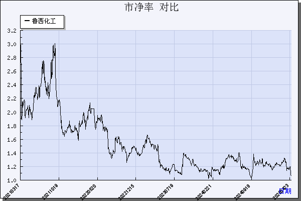 鲁西化工（000830）历年市净率对比
