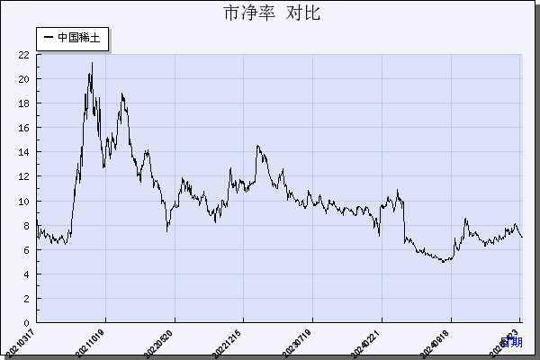 中国稀土（000831）历年市净率对比