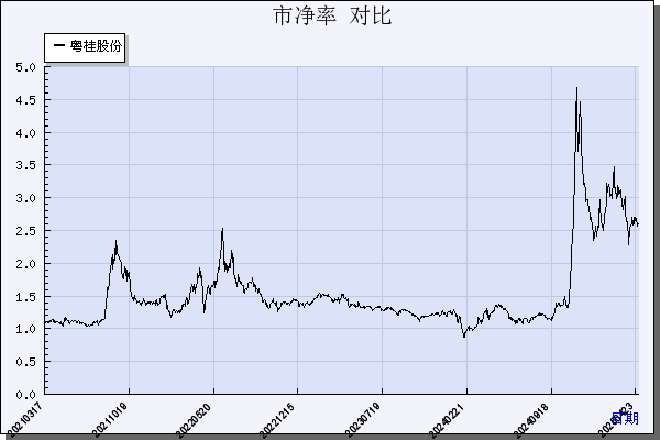 粤桂股份（000833）历年市净率对比