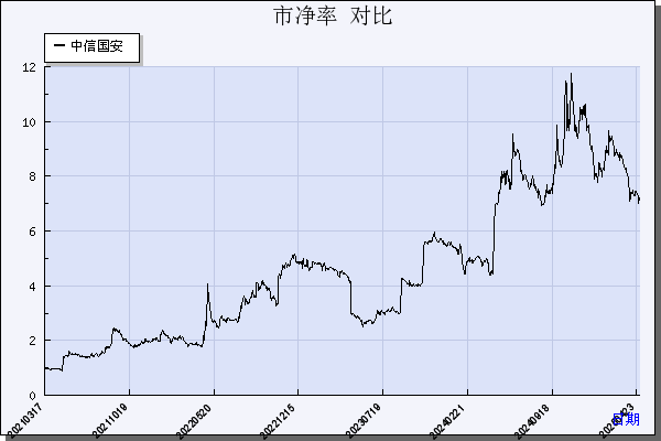 中信国安（000839）历年市净率对比