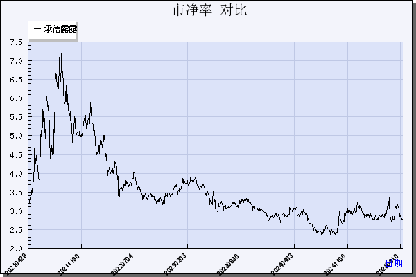 承德露露（000848）历年市净率对比