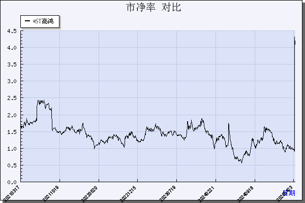 ST高鸿（000851）历年市净率对比