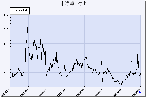 石化机械（000852）历年市净率对比