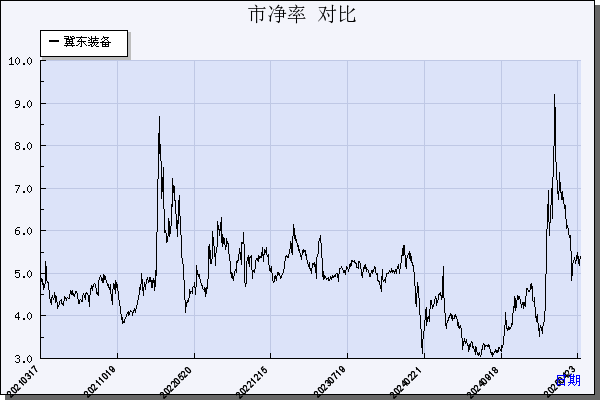 冀东装备（000856）历年市净率对比