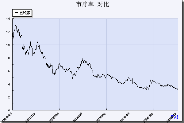 五 粮 液（000858）历年市净率对比
