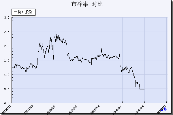 海印股份（000861）历年市净率对比