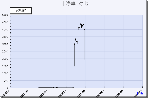 安凯客车（000868）历年市净率对比