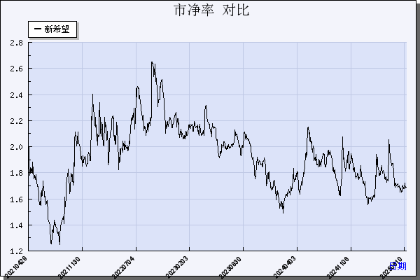 新 希 望（000876）历年市净率对比