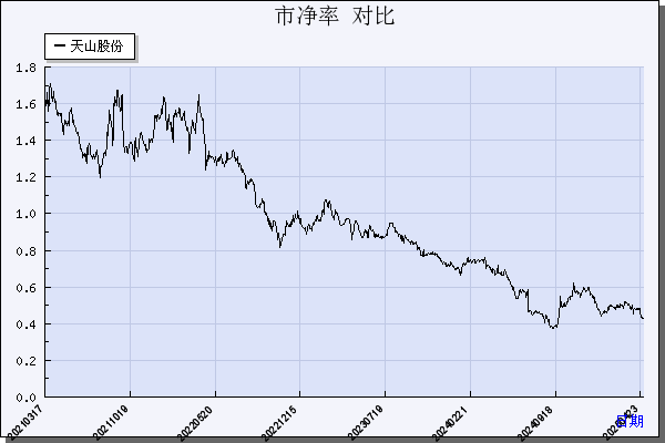 天山股份（000877）历年市净率对比