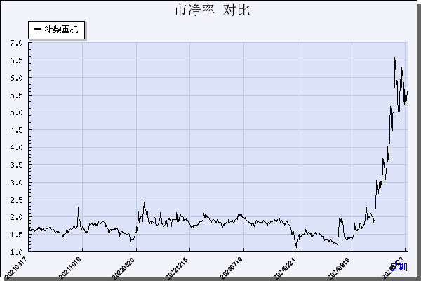 潍柴重机（000880）历年市净率对比