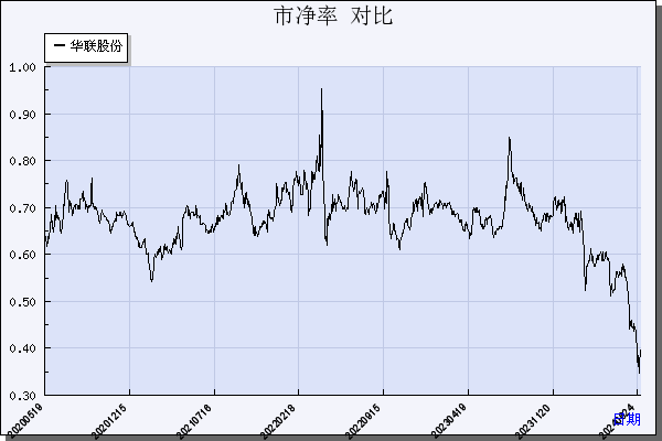 华联股份（000882）历年市净率对比