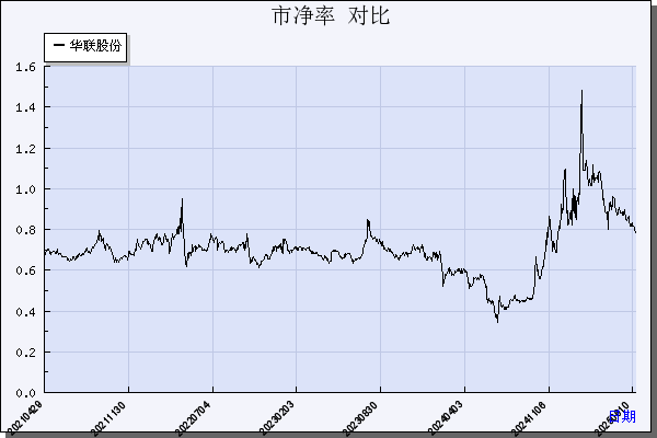 华联股份（000882）历年市净率对比