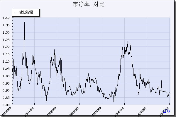 湖北能源（000883）历年市净率对比