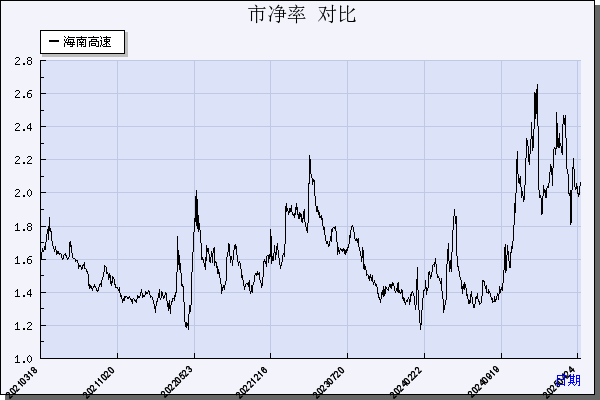 海南高速（000886）历年市净率对比