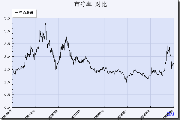中鼎股份（000887）历年市净率对比