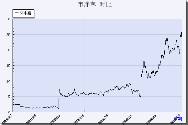 ST中嘉（000889）历年市净率对比