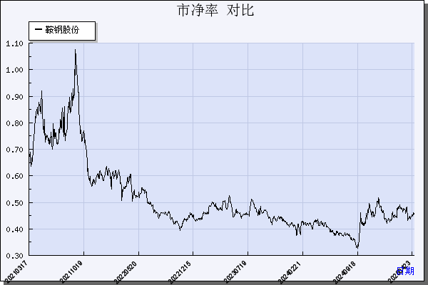 鞍钢股份（000898）历年市净率对比