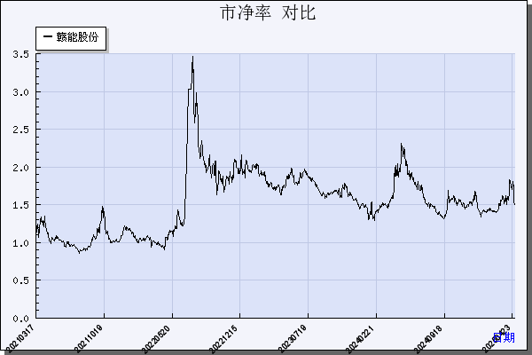 赣能股份（000899）历年市净率对比