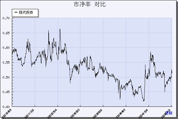 现代投资（000900）历年市净率对比