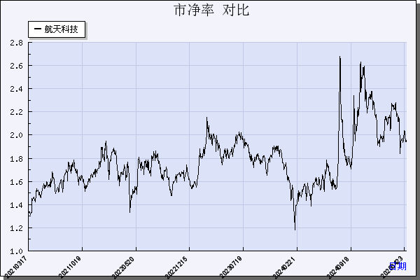 航天科技（000901）历年市净率对比