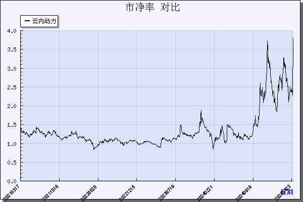 云内动力（000903）历年市净率对比