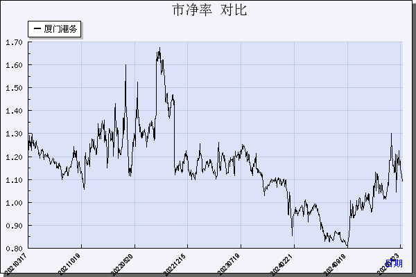 厦门港务（000905）历年市净率对比