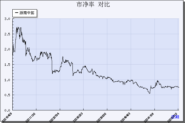 浙商中拓（000906）历年市净率对比