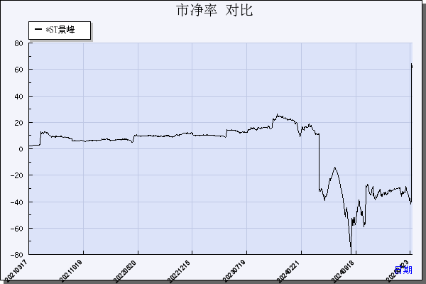 *ST景峰（000908）历年市净率对比