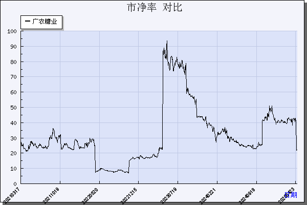 广农糖业（000911）历年市净率对比