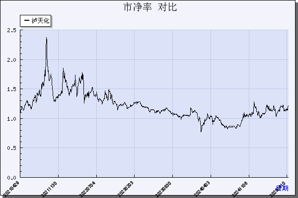 泸天化（000912）历年市净率对比