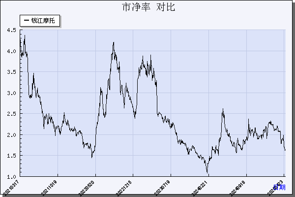 钱江摩托（000913）历年市净率对比