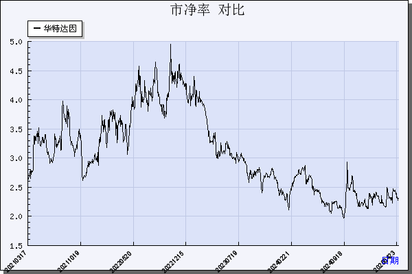 华特达因（000915）历年市净率对比