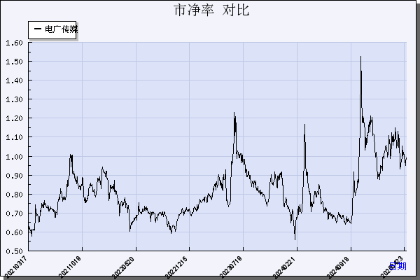 电广传媒（000917）历年市净率对比