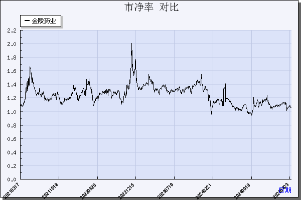 金陵药业（000919）历年市净率对比