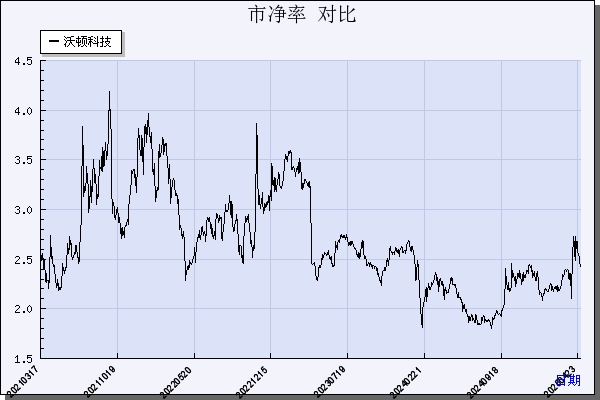 沃顿科技（000920）历年市净率对比