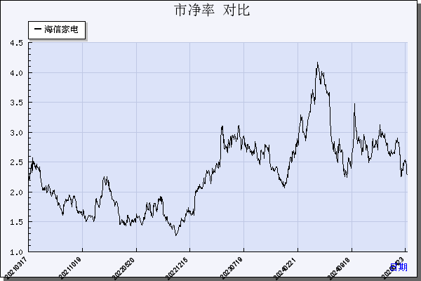 海信家电（000921）历年市净率对比