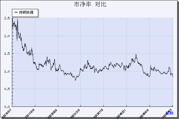 河钢资源（000923）历年市净率对比