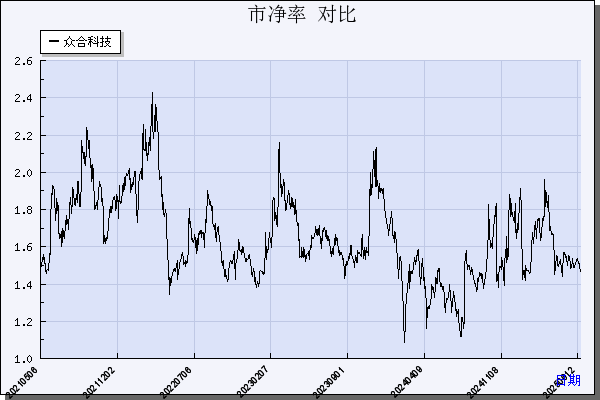 众合科技（000925）历年市净率对比