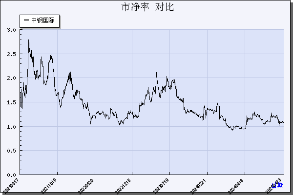 中钢国际（000928）历年市净率对比