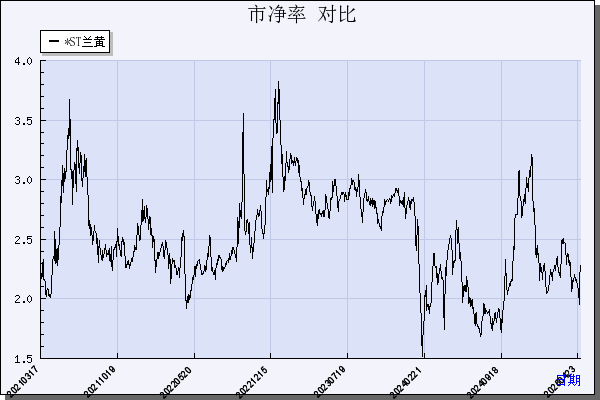 兰州黄河（000929）历年市净率对比