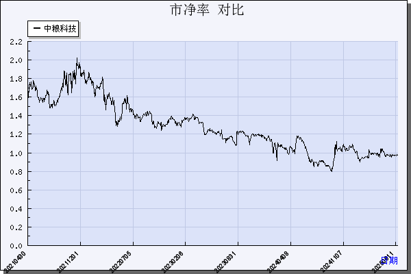 中粮科技（000930）历年市净率对比