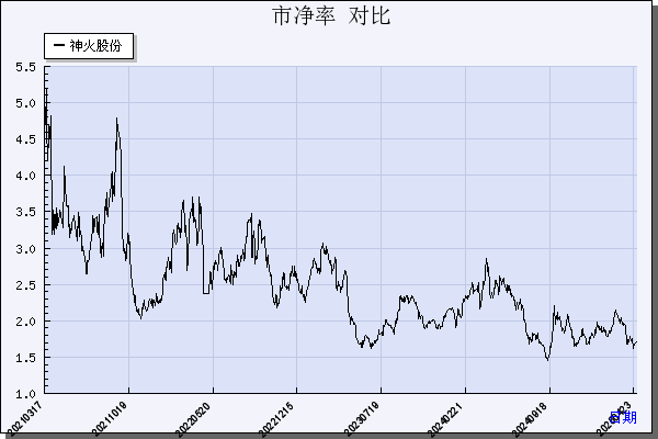 神火股份（000933）历年市净率对比