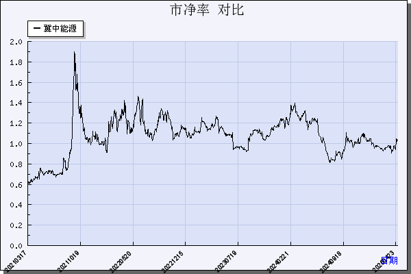 冀中能源（000937）历年市净率对比